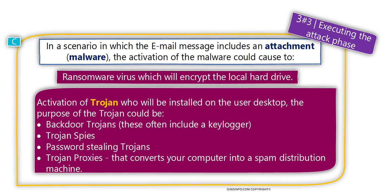 Phishing E-mail attacks as a sophisticated attack -The art of Phishing -04